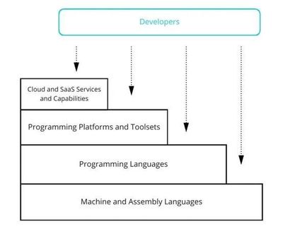 低代碼開發(fā) 安全風(fēng)險的挑戰(zhàn)與應(yīng)對策略
