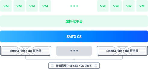 超融合與服務器虛擬化 差異、聯系與主流廠商解析